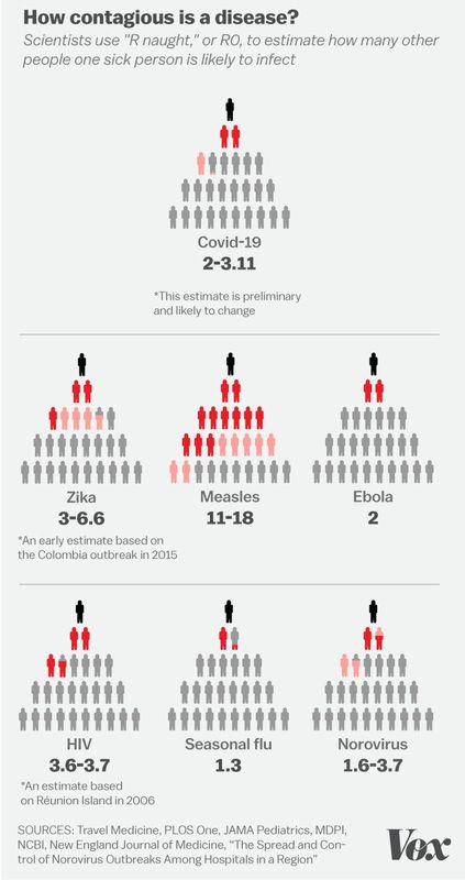 A chart showing how contagious a disease is. The chart has drawn the outline of people to show how many out of people get a certain disease. 