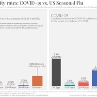 A bar graph from OurWorldData.org showing case fatality rates: COVID-19 vs. US Seasonal Flu. 