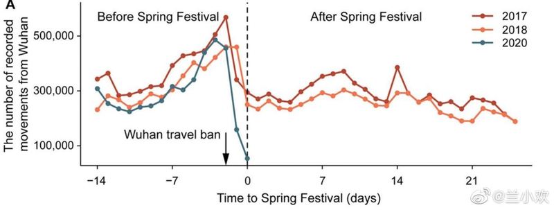 A line graph tracking movement of people in China.
