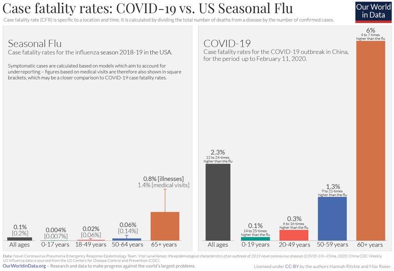 A bar graph from OurWorldData.org showing case fatality rates: COVID-19 vs. US Seasonal Flu.