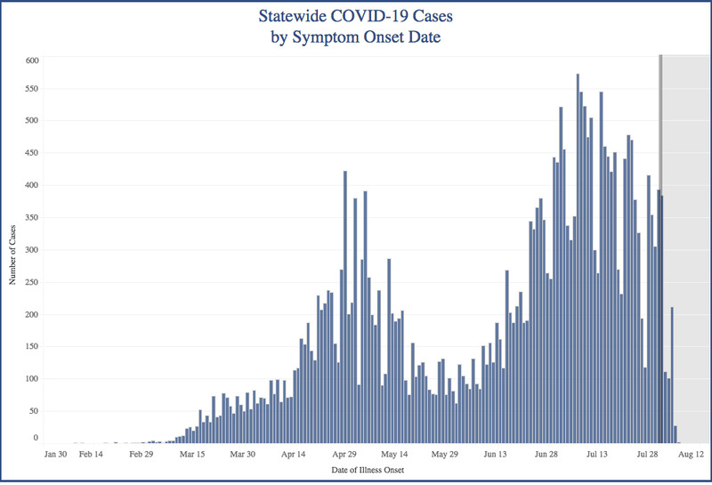 A graph depicting coronavirus cases in Kansas increasing from January 30 to April 30. Cases decline from April 30 to May 30 then rise again until January 15 the following year.