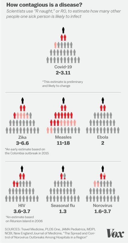 A chart showing how contagious a disease is. The chart has drawn the outline of people to show how many out of people get a certain disease.
