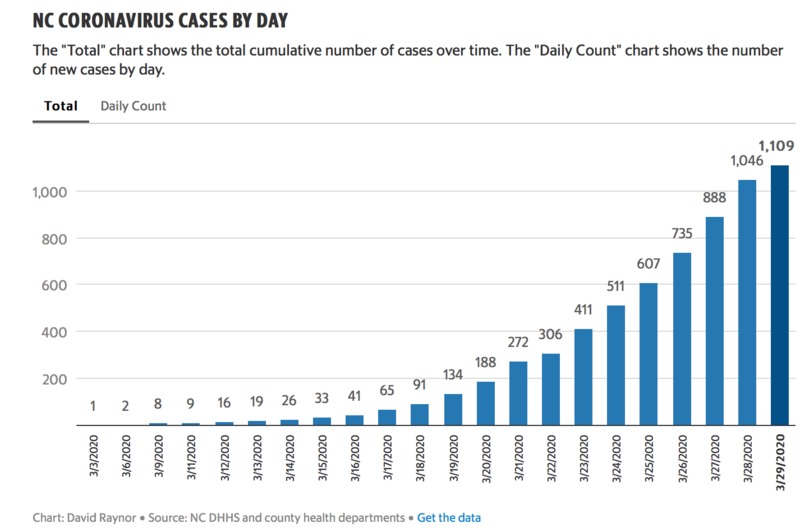 A screenshot of a bar graph that determines cases day by day in North Carolina. 