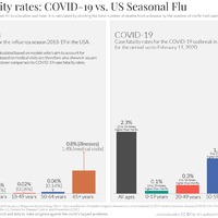 A bar graph from OurWorldData.org showing case fatality rates: COVID-19 vs. US Seasonal Flu.