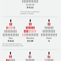 A chart showing how contagious a disease is. The chart has drawn the outline of people to show how many out of people get a certain disease.