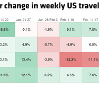 Vox media shows a table graph of year-over-year change in weekly US travel sales. Travel sales are online travel agencies, airlines, cruise lines and hotels.